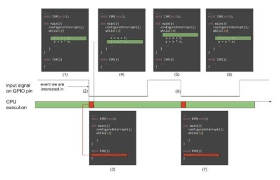 微控製器和嵌入式係統中的並發和中斷