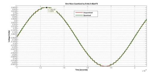 如何對數據轉換器進行建模以進行係統仿真？