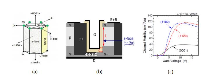 碳化矽功率晶體的設計發展及驅動電壓限製