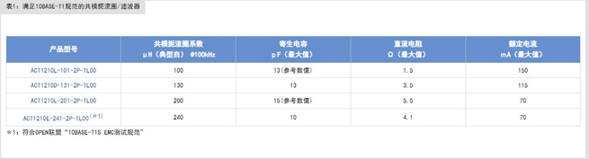 滿足10BASE-T1S規範的共模扼流圈及片狀壓敏電阻