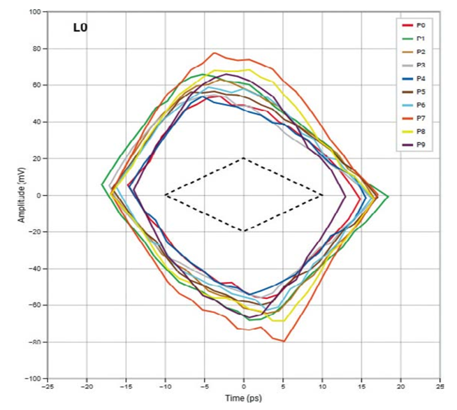 高速數字接口測試，讓容限測試更高效