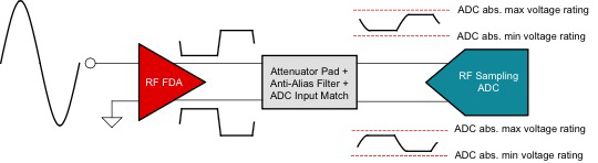 射頻 FDA 如何使用射頻采樣 ADC 來增強測試係統