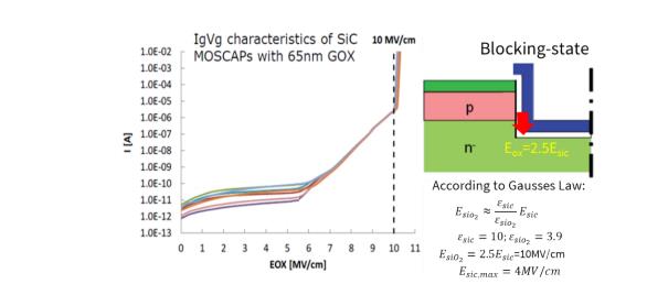 碳化矽功率晶體的設計發展及驅動電壓限製