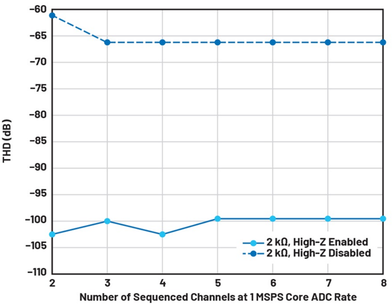 如何利用輸入高阻技術來降低解決方案的功耗並減小尺寸？