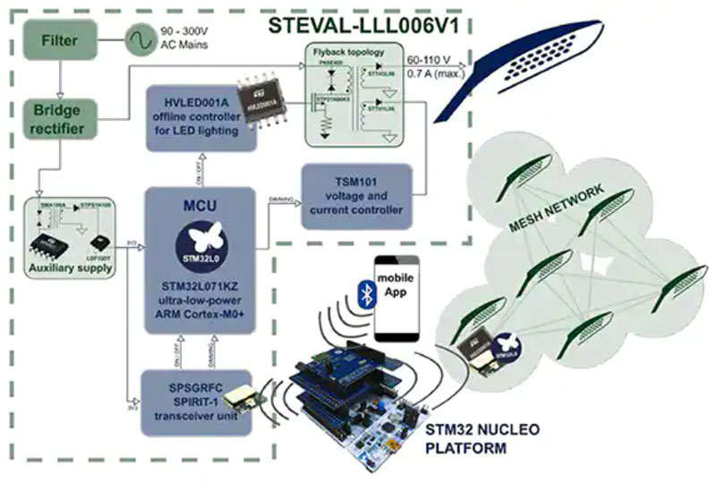 如何在智慧城市和工業建築中部署無線 LED 照明控製