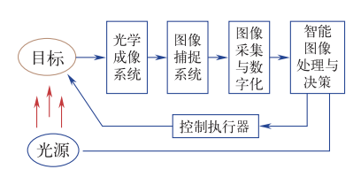 智能傳感技術是實現智能製造的關鍵