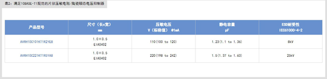 滿足10BASE-T1S規範的共模扼流圈及片狀壓敏電阻