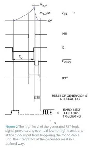 生成與模擬電壓的平方根成反比的脈衝寬度