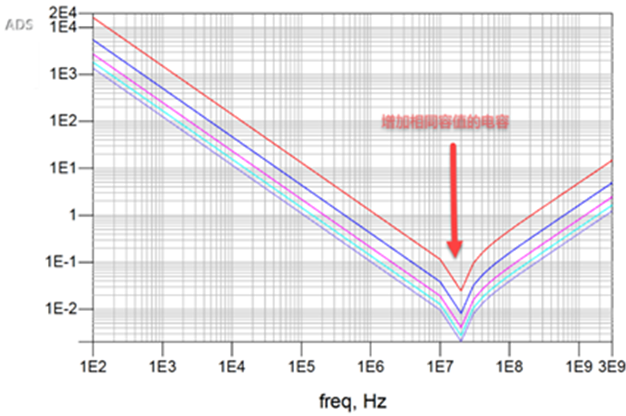 一張圖搞懂為什麼去耦電容要好幾種容值？