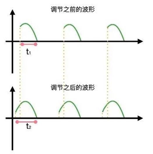 晶閘管是怎麼調節燈泡亮度的？