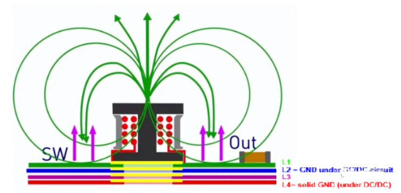 DC/DC開關電源電感下方到底是否鋪銅？