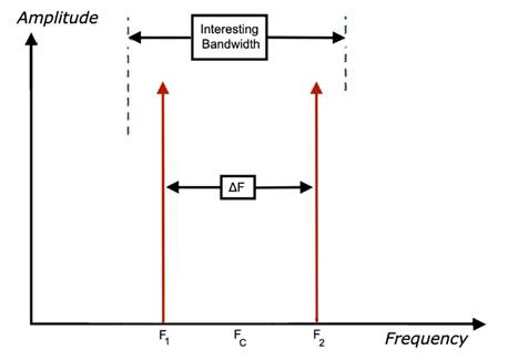 如何對數據轉換器進行建模以進行係統仿真？
