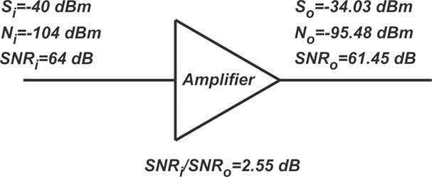了解 RF 噪聲係數規範