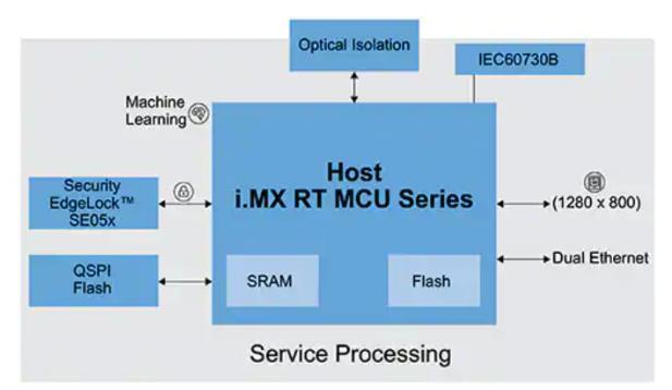 如何快速有效地實施靈活的EV充電係統？