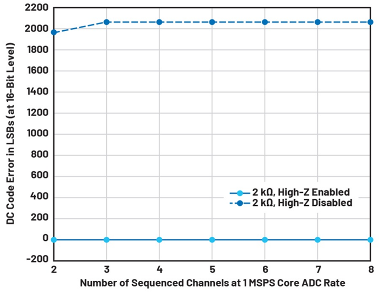 如何利用輸入高阻技術來降低解決方案的功耗並減小尺寸？