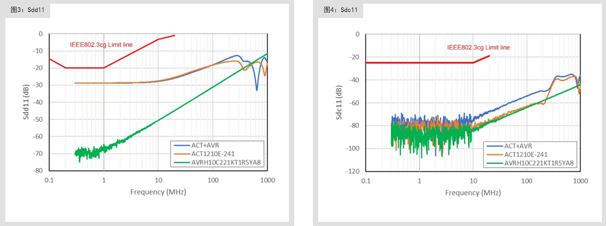 滿足10BASE-T1S規範的共模扼流圈及片狀壓敏電阻