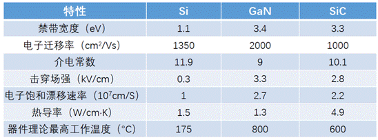 什麼是寬禁帶半導體？