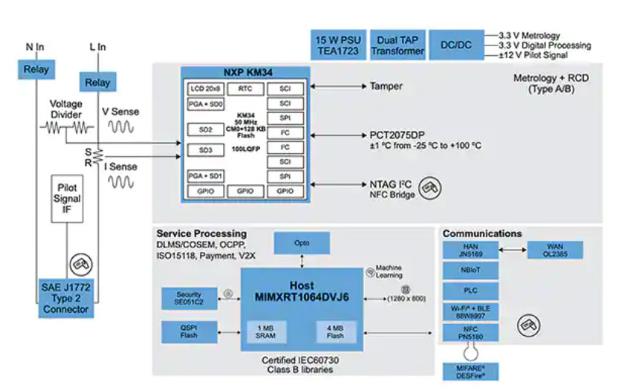 如何快速有效地實施靈活的EV充電係統？
