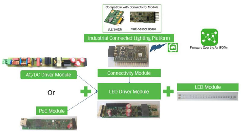 如何在智慧城市和工業建築中部署無線 LED 照明控製