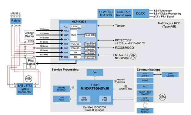 如何快速有效地實施靈活的EV充電係統？