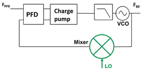 使用平移環模塊快速構建低抖動、高頻率的時鍾