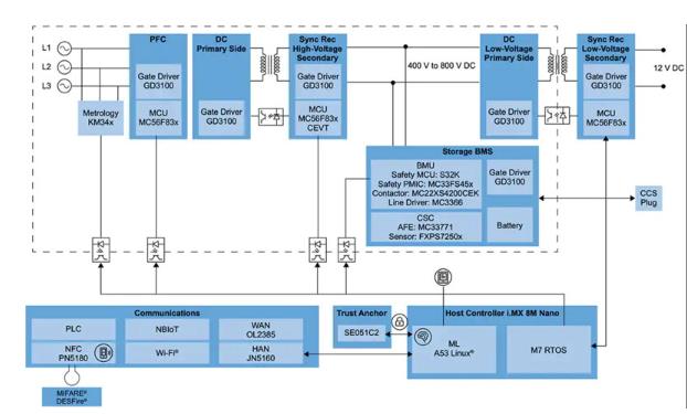 如何快速有效地實施靈活的EV充電係統？