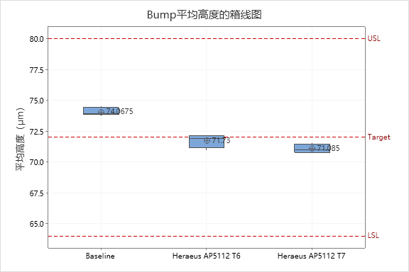 晶圓級封裝Bump製造工藝關鍵點解析