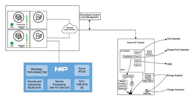 如何快速有效地實施靈活的EV充電係統？