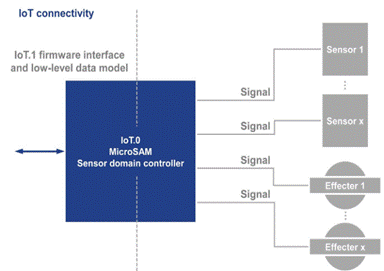 基於COM－HPC技術滿足邊緣計算需求高峰