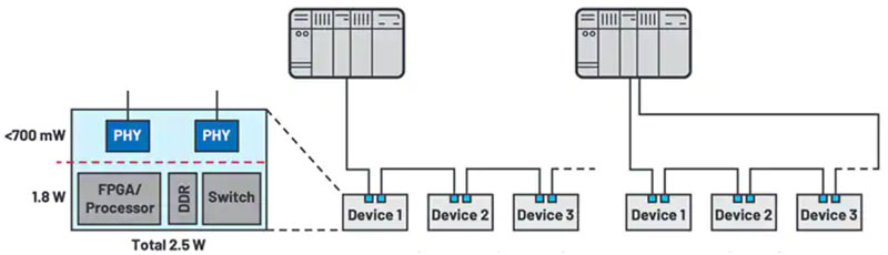 如何快速、經濟地將工業以太網添加到工業 4．0 設備中