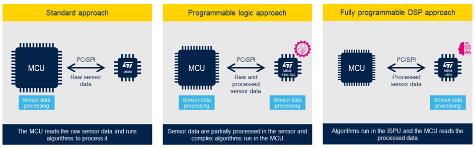 哪些傳感器嵌入式功能適用於我的應用？