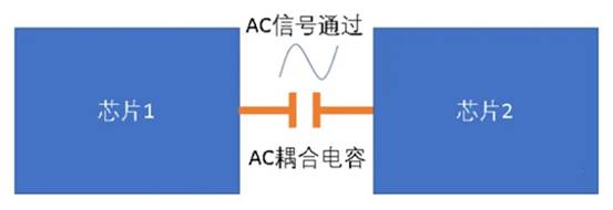 關於高速電路中的AC耦合電容