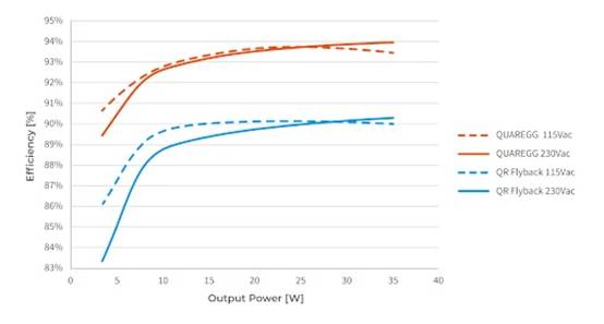 提高低功率 AC／DC 轉換的效率並減小尺寸