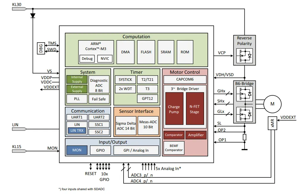 如何利用英飛淩MOTIX™ embedded power硬件機製標定小電機ECU