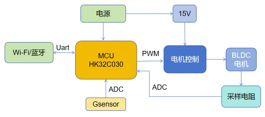基於HK32C030的高效智能排風扇解決方案揭秘！