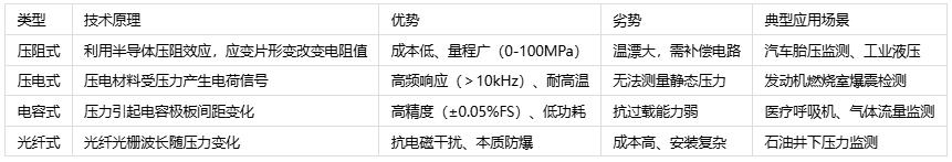 壓力傳感器主要應用場景、分類與技術解析