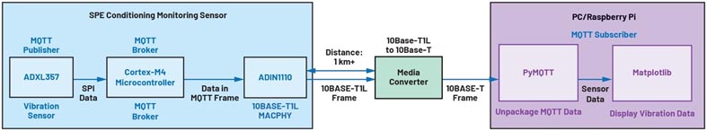 如何設計便於部署的10BASE-T1L單對以太網狀態監測振動傳感器