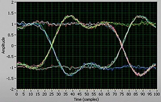 如何在高速信號中降低符號間幹擾