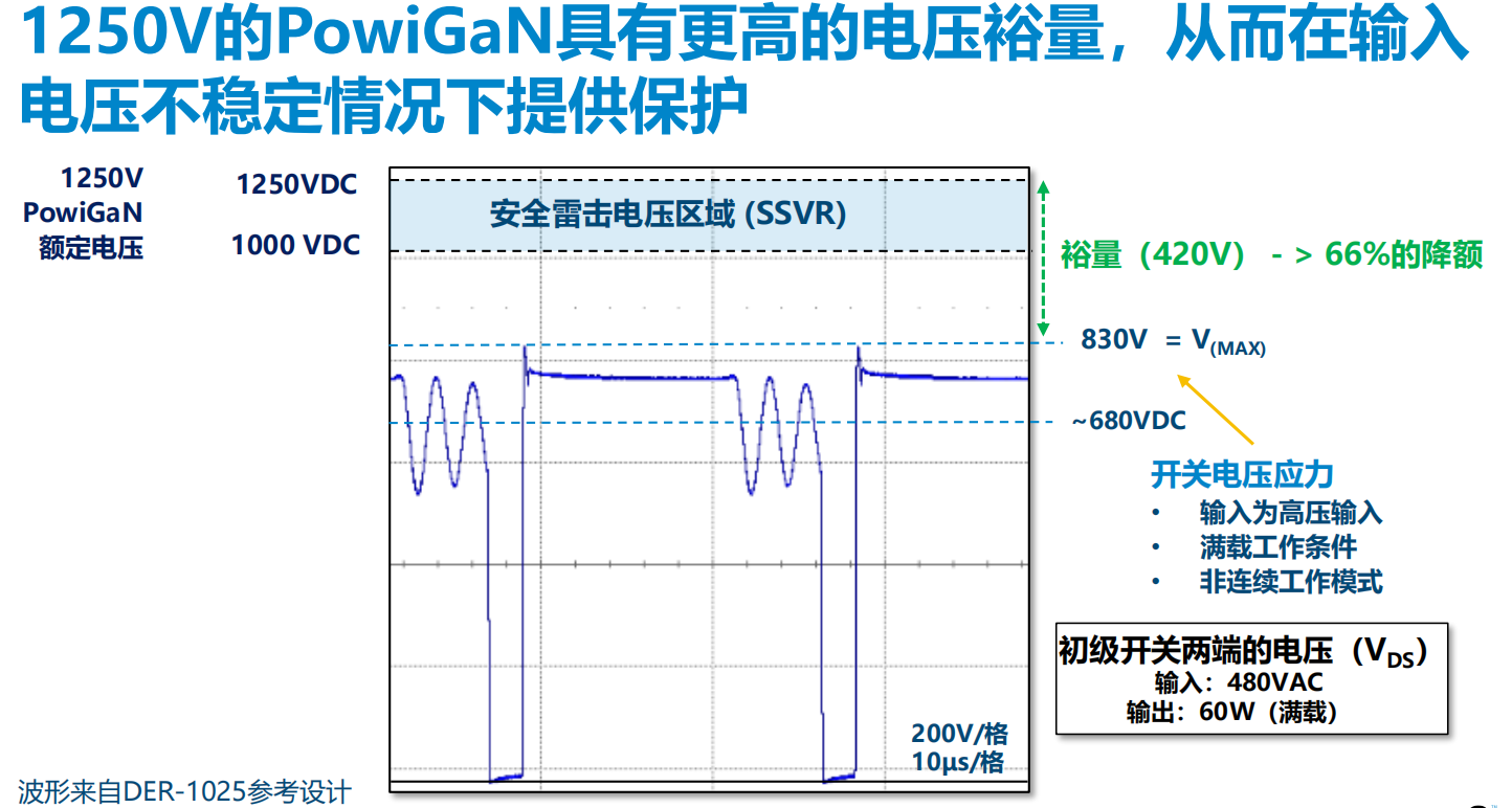 氮化镓取代碳化矽，從PI開始？