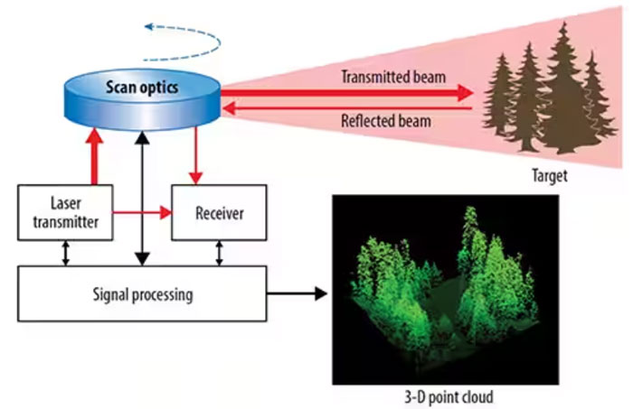 適用於自主駕駛車輛LiDAR的GaN FET快速指南