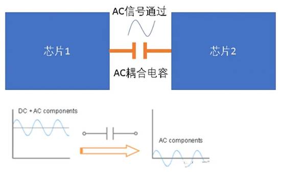 關於高速電路中的AC耦合電容