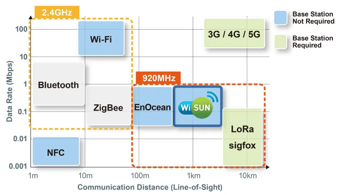 智能路燈該選什麼樣的無線通信技術？