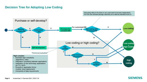 借力 Mendix 低代碼，加速博世汽車電子數字化轉型