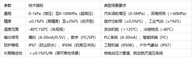 壓力傳感器主要應用場景、分類與技術解析