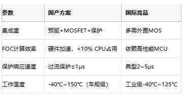 從方波到矢量控製：BLDC電機驅動器的國產化進階之路