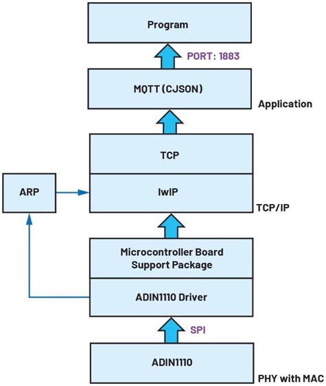 如何設計便於部署的10BASE-T1L單對以太網狀態監測振動傳感器