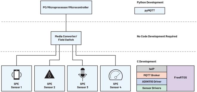 如何設計便於部署的10BASE-T1L單對以太網狀態監測振動傳感器