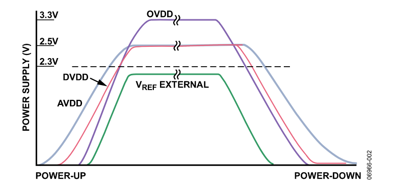 多電源IC的上電時序控製你搞明白了麼？