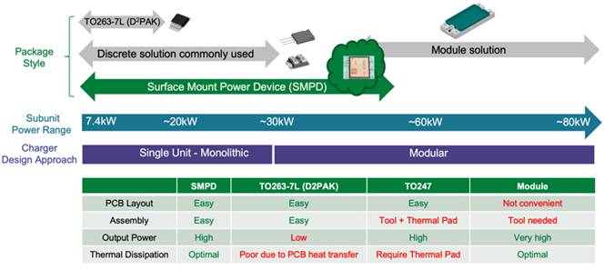 如何利用表麵貼裝功率器件提高大功率電動汽車電池的充電能力 ●