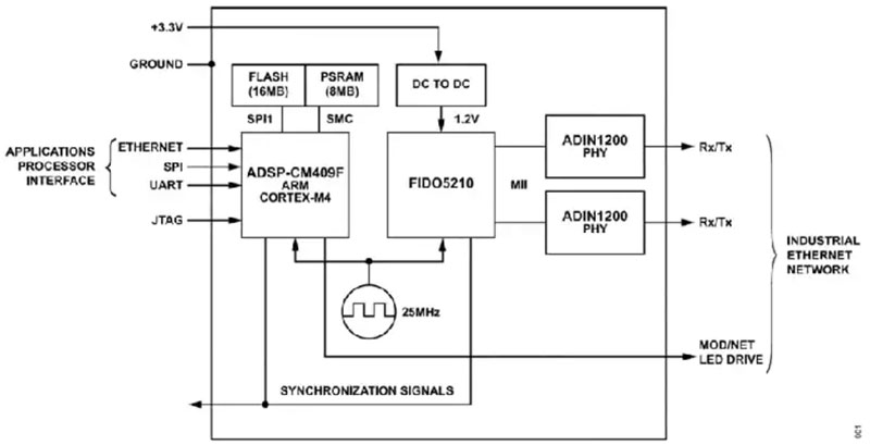 如何快速、經濟地將工業以太網添加到工業 4．0 設備中